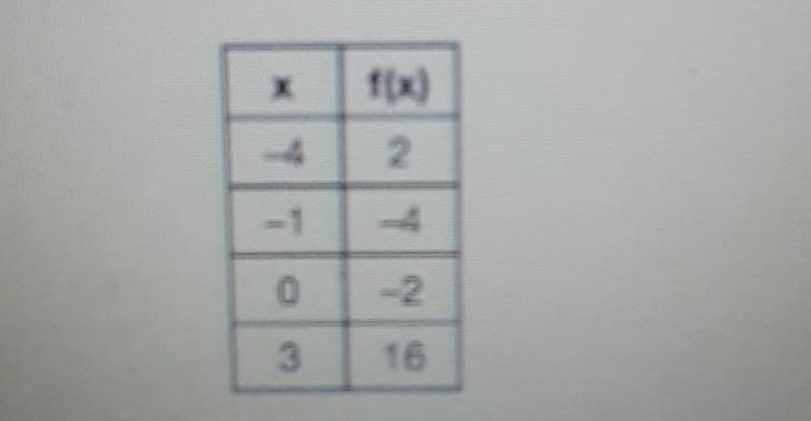 If included in the table, which ordered pair, (-4,1) or (1,-4) would result in a relation-example-1