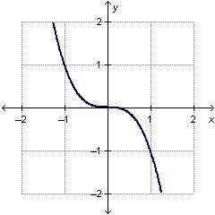 Which is the best description for the graph? A.The graph is increasing everywhere-example-1