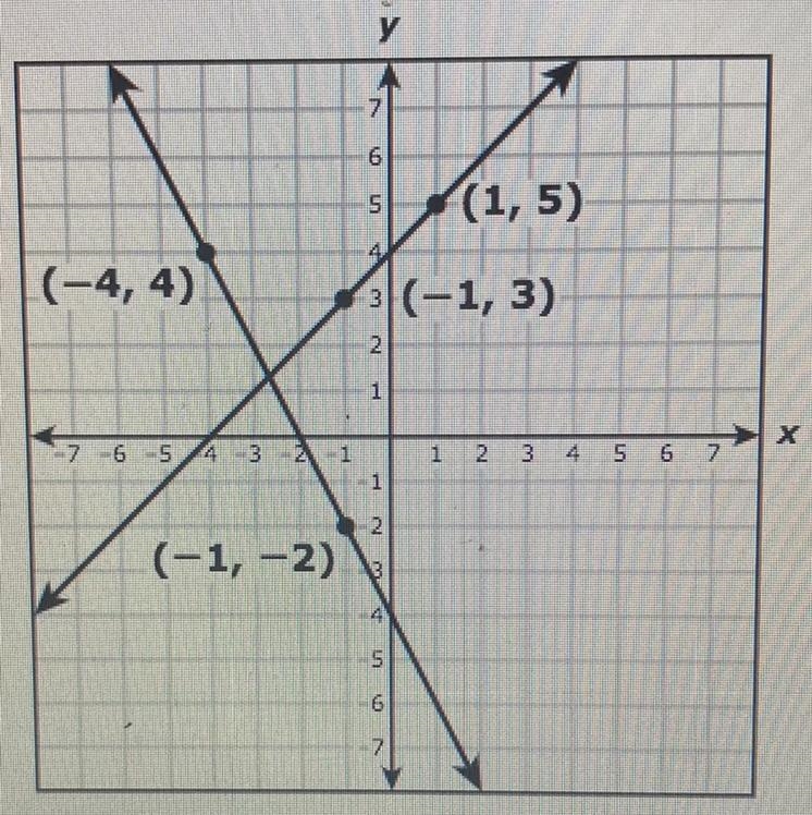 Which system of equations does the graph represent? y = -x-4 y = 2x - 2 y=-x+4 y = 2x-example-1