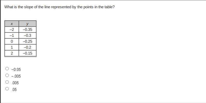 What is the slope of the line represented by the points in the table?-example-1