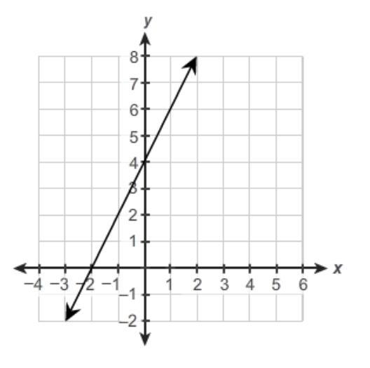 This graph represents −2x+y=4. Which ordered pair is in the solution set of −2x+y-example-1