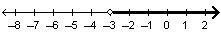 Please answer asap <3!! Which graph shows the solution set for 2 x + 3 greater-example-2