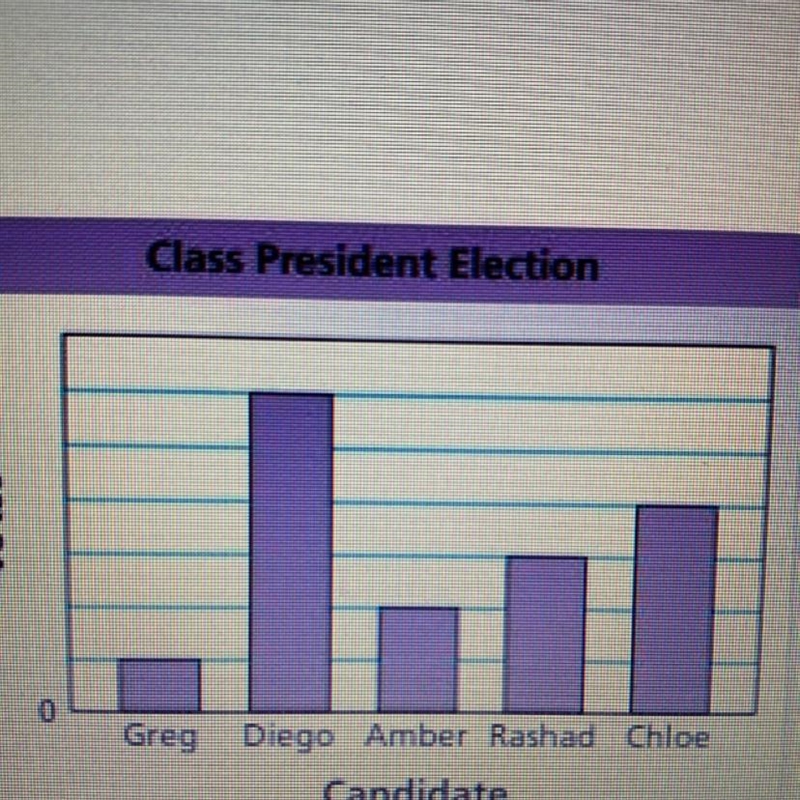 A classmate displays the results of a class president election in the bar graph shown-example-1