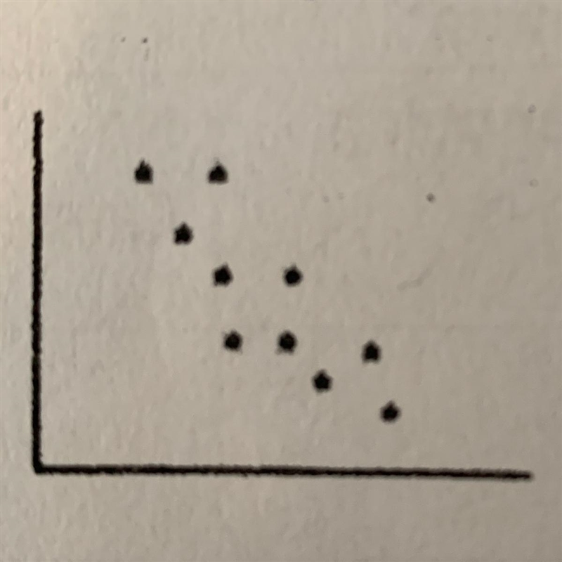 Plz help fast! Which type of association does each scatterplot show? A. Positive, B-example-1