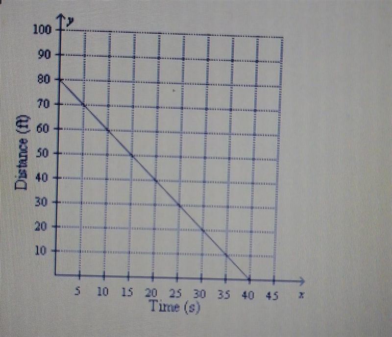 Find the constant rate of change​-example-1