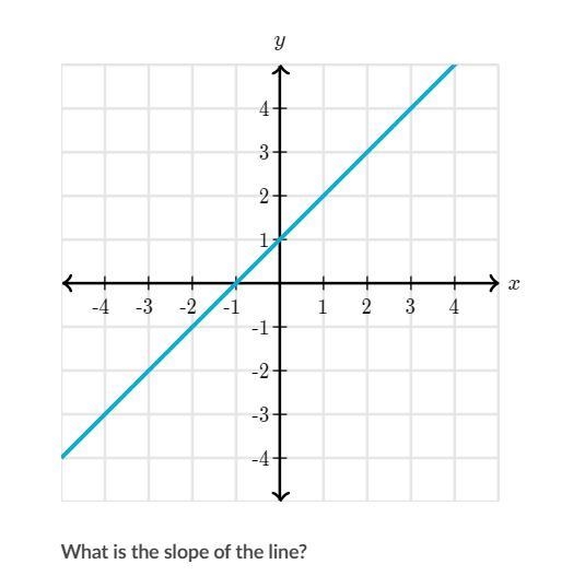 Whats the slope ? Please answer-example-1