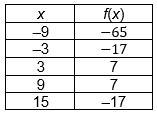 Consider the table that includes the input and output values of a function. Which-example-1