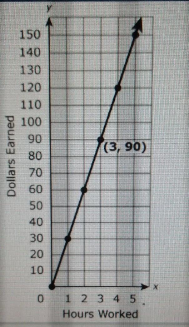 This graph shows the relationship between x the number of hours Mr David works and-example-1