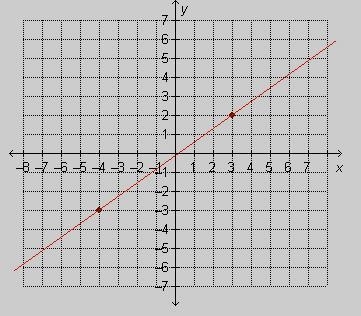 What is the slope of the line shown in the graph? 1. 4/5 2. 5/7 3. 6/7 4. 5/6-example-1