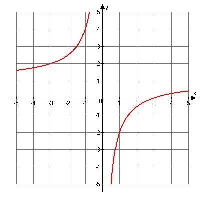 (pic inside) What is the approximate value of the function at x = 1?-example-1