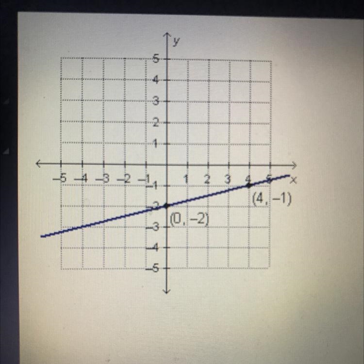 Which equation represents the graphed function? • y=4x - 2 • y=-4x-2 •y= 1/4x-2 •y-example-1