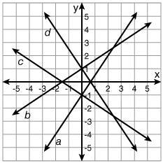 Which line has a slope of -2/3? line a line b line c line d-example-1