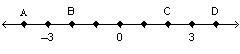 Which point represents the value of –(–2) on the number line? A number line has points-example-1