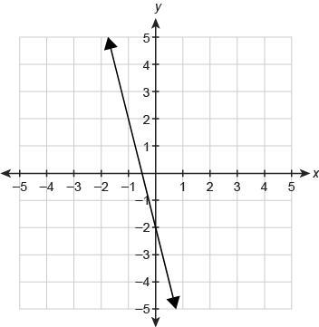 A function f(x) is graphed on the coordinate plane. What is the function rule in slope-example-1