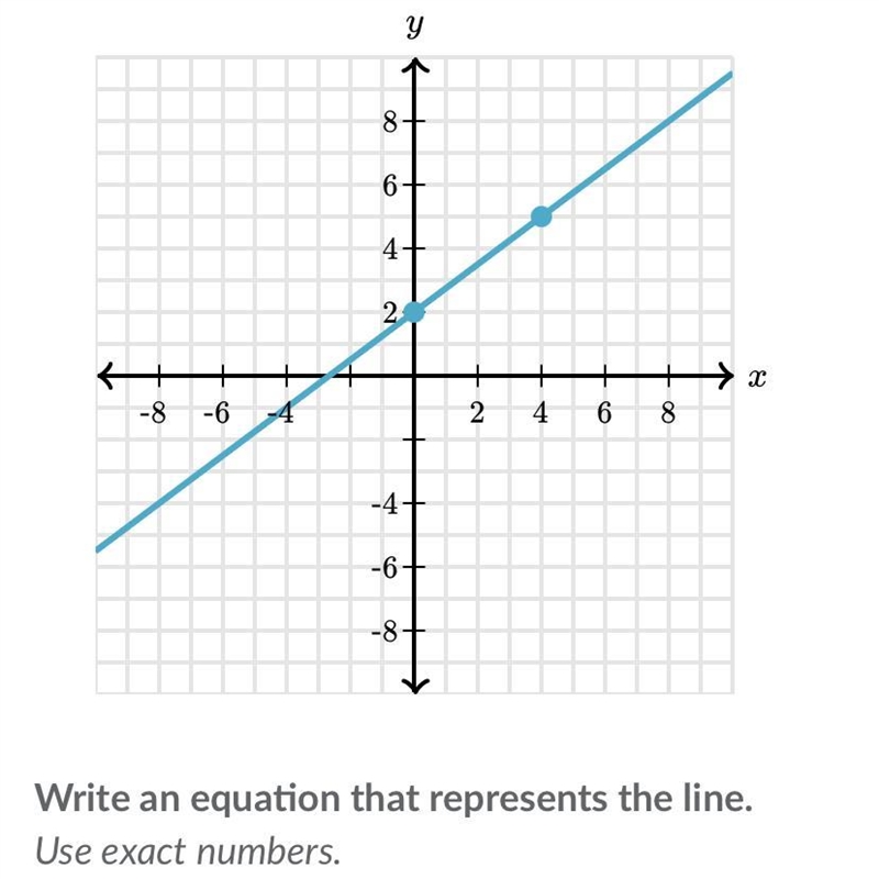 Write an equation that represents the line. Use exact numbers.-example-1