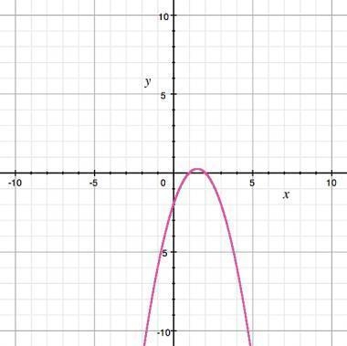 20 POINTS) The graph of y = -x2 + 3x - 2 is shown. The ZERO(S) of this function is-example-1