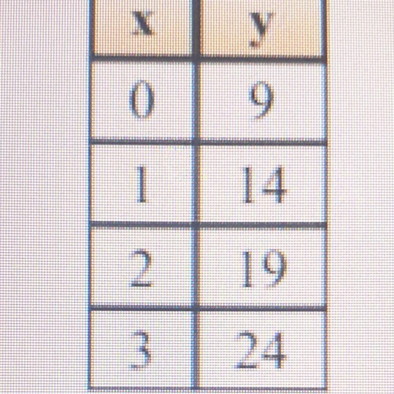 Which linear equation represents the data given in the table. A)y = 9x + 5 B)y = 5x-example-1