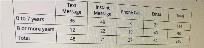 PLEASE HELP! The two-way frequency table below shows the preferred communication method-example-1