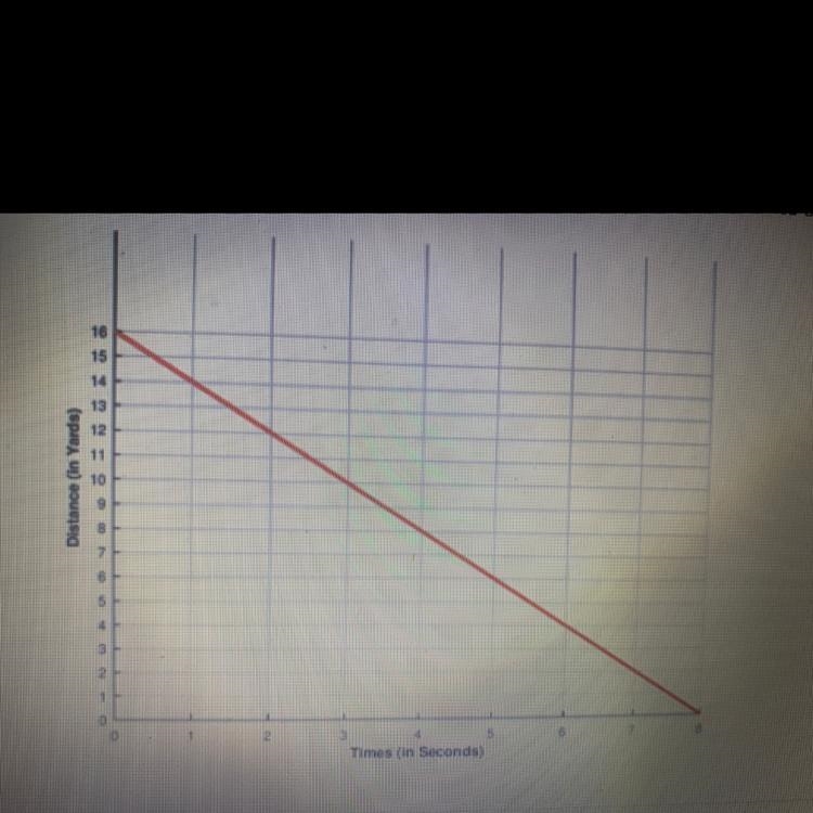 Mr. Gonzales started 16 yards away from the motion detector, and 2 seconds later he-example-1