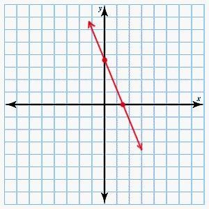 Click on the graph until the graph of a line with undefined slope appears.-example-3