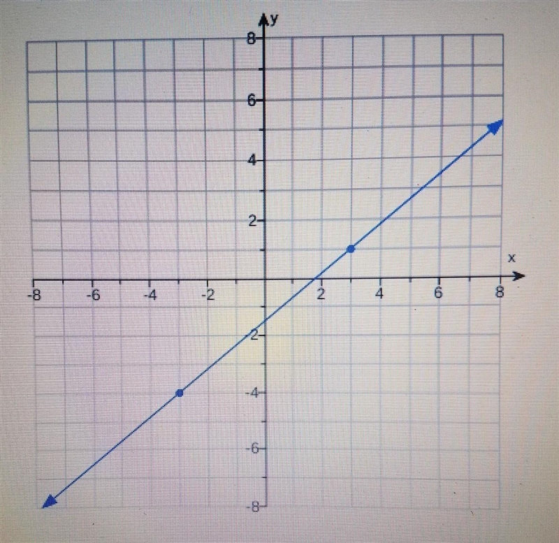 What is the slope of the line​-example-1