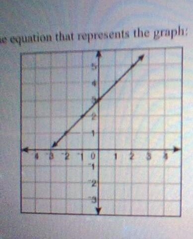 Find the equation that represnts the graph.​-example-1