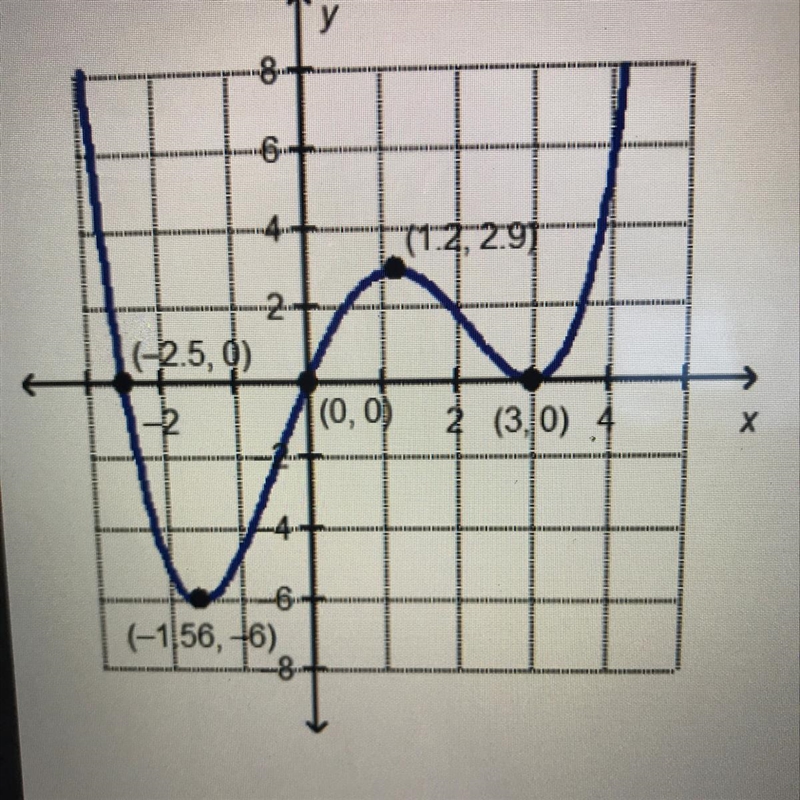 Which interval for the graphed function has a local minimum of 0? O [-3, -2] O (-2, 0] O-example-1