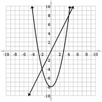 What are the solution points for the system graph? Question 12 options: A) (–2,8) and-example-1