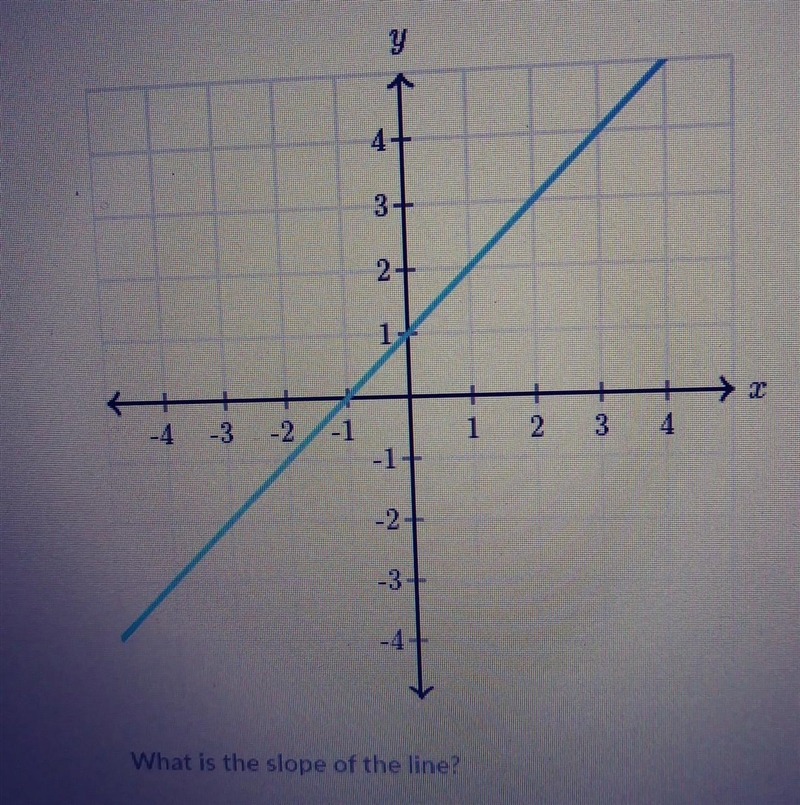 The picture is dark but I'm looking for the slope​-example-1