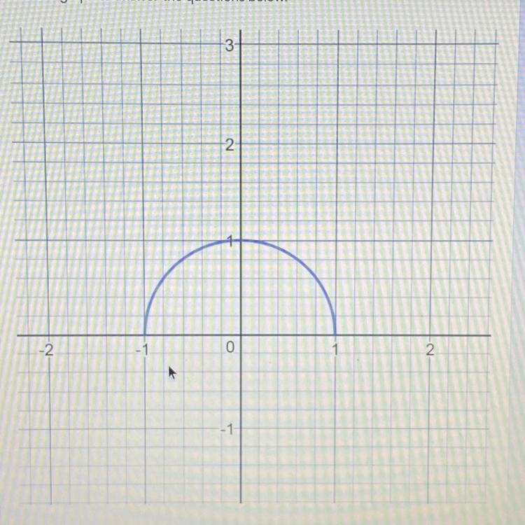 1.) Is the graph above a function? Why 2.) What is maximum of the graph above? 3.) What-example-1