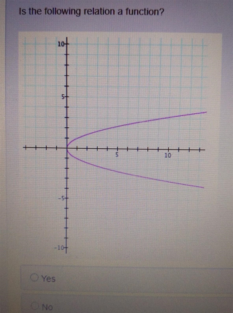 Is the following relation a function? ​-example-1