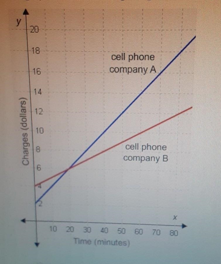 Select the correct answer. The graph shows the calling charges of two cell phone companles-example-1