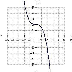 Which graph represents a linear function?-example-1