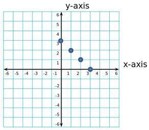 PLS HELP ME! Convert the following graph into a table.-example-1