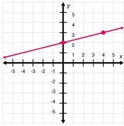 Which function describes this graph? f( x)=x+2 f( x)=4x+2 f( x)= x+2-example-1