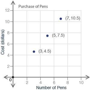 The graph below shows the cost of pens based on the number of pens in a pack. What-example-1