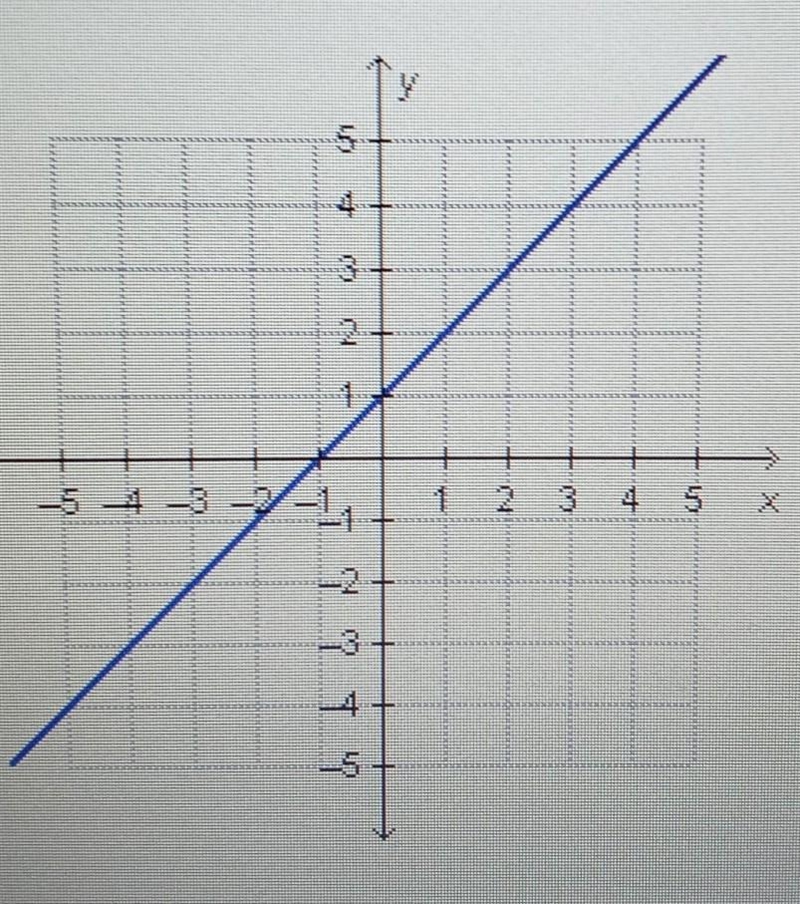 What is the slope of the line in the graph?​-example-1