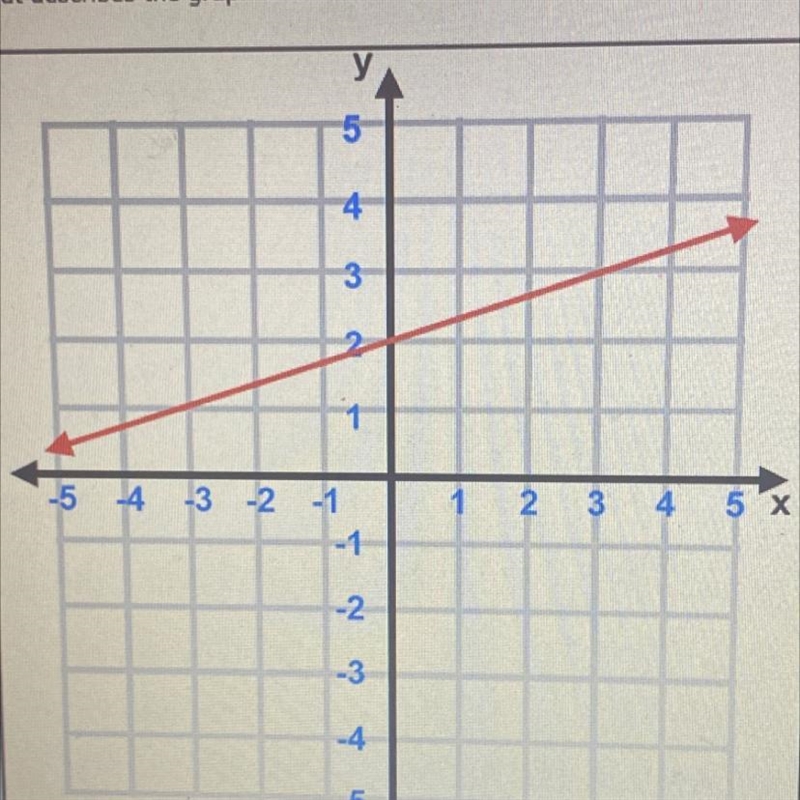 What describes the graphed line? 5 4 3 -5 4 2 3 4 -3 -2 -1 -1 -2 -3 -4 -5 PREVIC-example-1