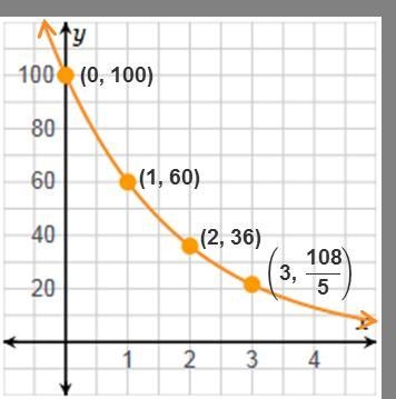 Which function represents the given graph? f(x) = 100 · (Three-fifths)x f(x) = (100 · Three-example-1