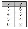 Which of these tables represents a linear function?-example-1