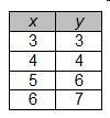 Which of these tables represents a linear function?-example-2