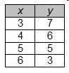 Which of these tables represents a linear function?-example-3