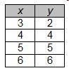 Which of these tables represents a linear function?-example-4