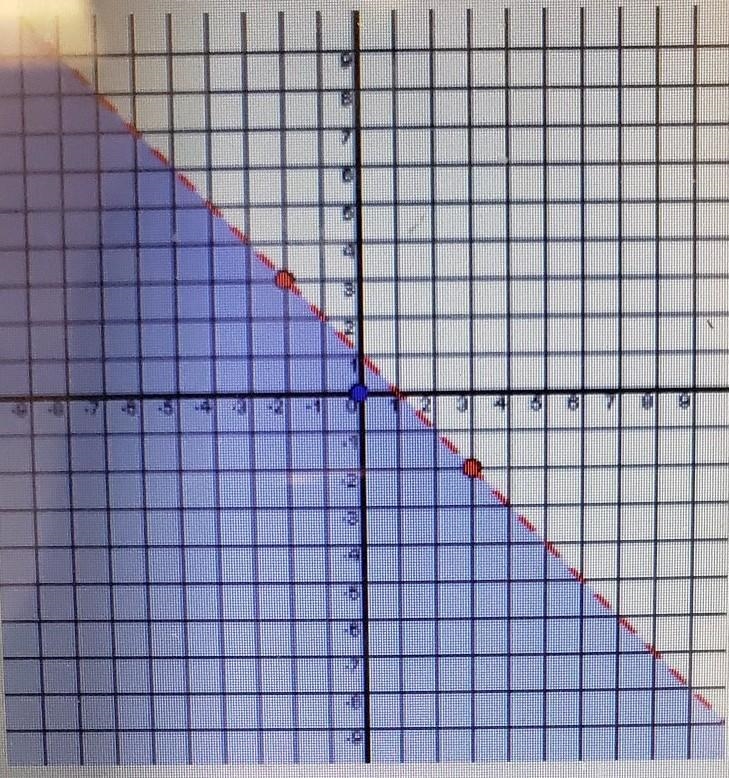 Which is not solution to the folloeing linear equality A. (-2, 1) B. (0, 0) C. (2, -1) D-example-1