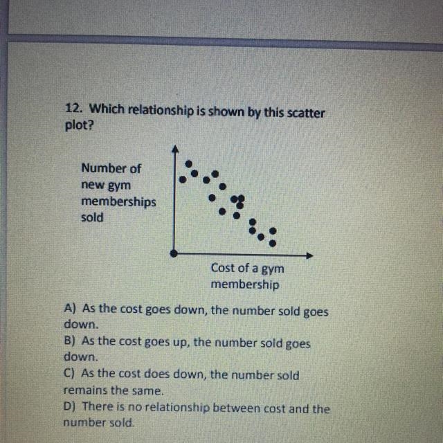 Which relationship is shown by this scatter plot?-example-1