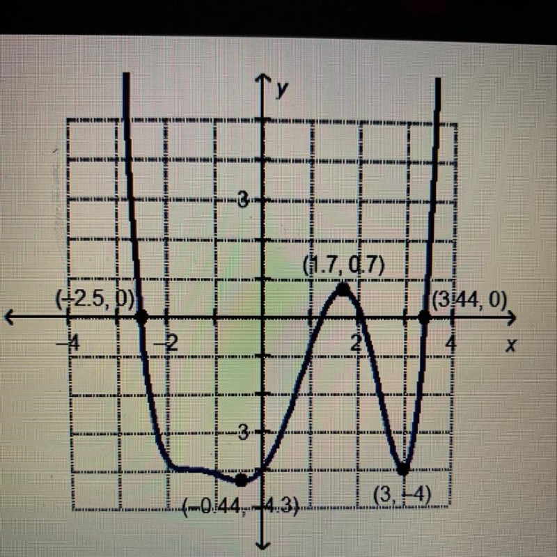 Which interval contains a local minimum for the graphed function? [-4, -2.5] [-2, -1] [1, 2] [2.5, 4] PLEASE-example-1