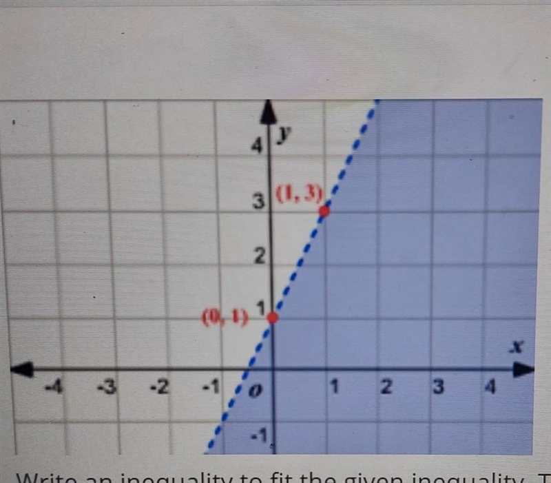 Write an inequality to fit the given inequality the line pass through (0,1) and (1,3)​-example-1