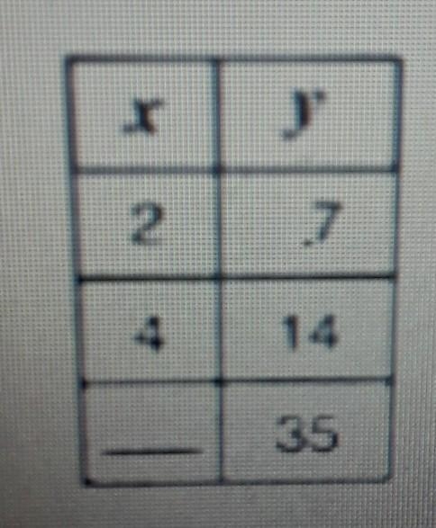 The table of values below represents a proportional relationship. 2 What is the value-example-1