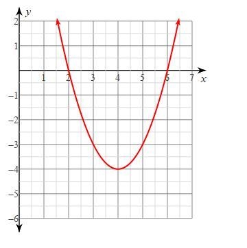 Jeffrey is asked to graph f(x)=x^2 - 6x + 5. Below is his graph. Is his graph correct-example-1