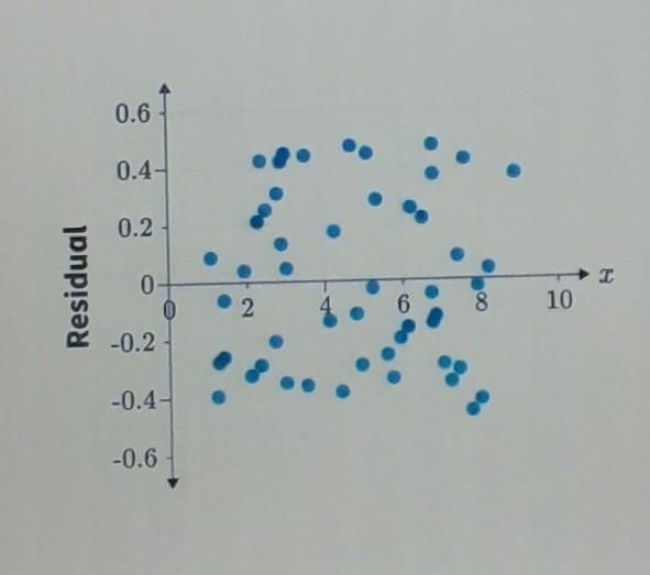 the residual plot for a linear regression model is shown below assess the fit of the-example-1